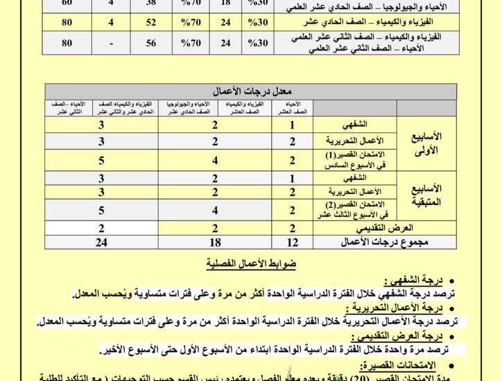 thumbnail of آلية تقييم و توزيع درجات مواد العلوم للمرحلة الثانوية