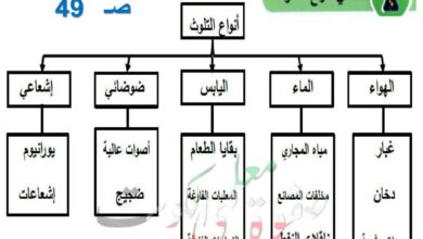 thumbnail of علوم انواع التلوث اوراق عمل محلولة للصف السابع الفصل الثاني