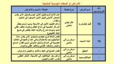 thumbnail of احياء مقارنة بين الامراض و الصفات الوراثية للصف الثاني عشر الفصل الثاني