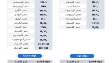 thumbnail of كيمياء مذكرة علا مراجعة رائعة شاملة للصف الثاني عشر الفصل الثاني