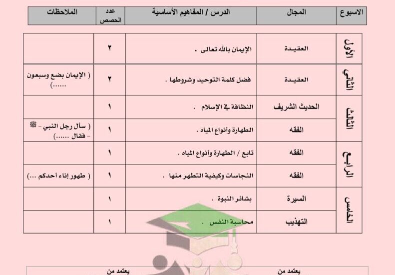 thumbnail of اسلامية توزيعة المنهج للمرحلة المتوسطة الفصل الدراسي الاول