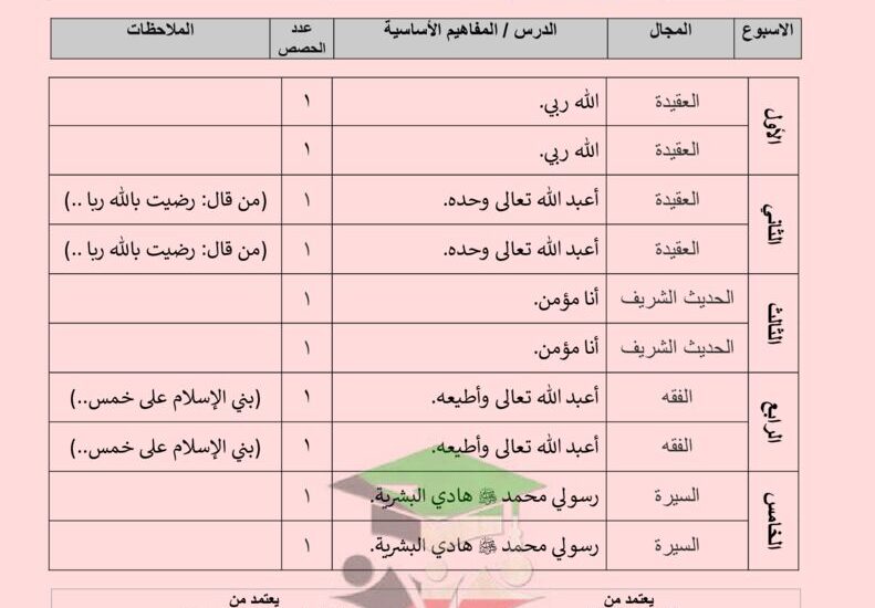 thumbnail of اسلامية مخطط توزيع المنهج للمرحلة الابتدائية الفصل الدراسي الاول