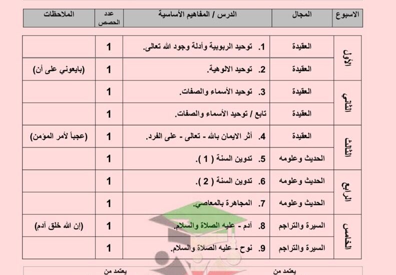 thumbnail of اسلامية مخطط توزيع المنهج للمرحلة الثانوية الفصل الدراسي الاول