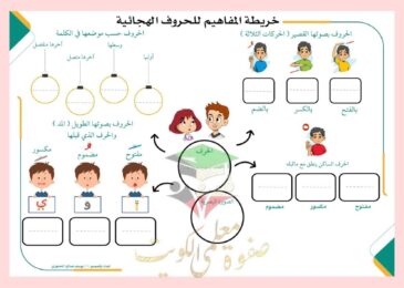 thumbnail of لغة عربية تأسيس خريطة المفاهيم للحروف الهجائية للصف الاول الفصل الدراسي الاول