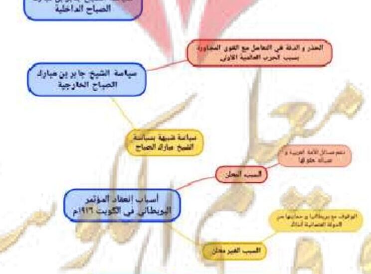 thumbnail of انفوجرافيك تاريخ مخططات للصف العاشر الفصل الدراسي الثاني