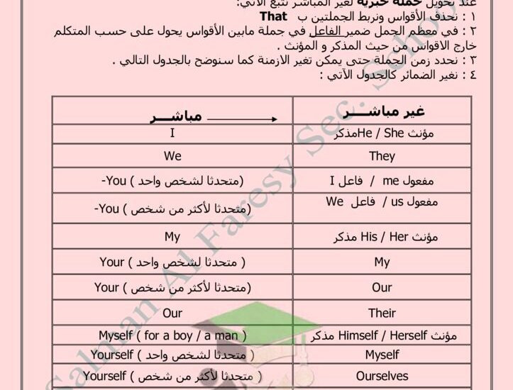 thumbnail of انجليزي مراجعة جرامر مدرسة سلمان الفارسي للصف الثاني عشر الفصل الثاني