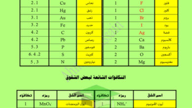 thumbnail of مذكرة أوراق عمل شاملة كيمياء عاشر فصل أول # أ. أحمد حسين