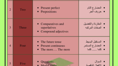 thumbnail of مذكرة الجرامر انجليزي عاشر فصل أول كاملة # مدرسة سلمان الفارسي