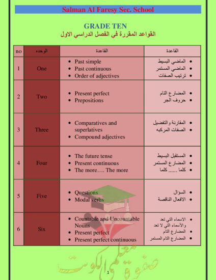 thumbnail of مذكرة الجرامر انجليزي عاشر فصل أول كاملة # مدرسة سلمان الفارسي