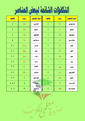 thumbnail of ملخص الصيغ الكيميائية و الرموز كيمياء للصف العاشر الفصل الثاني