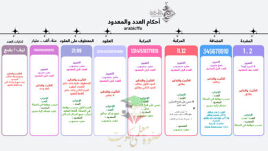 thumbnail of المنهج الجديد عربي للصف الحادي عشر الفصل الأول مذكرة شرح أحكام العدد والمعدود