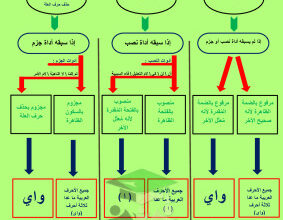 thumbnail of المنهج الجديد عربي للصف السابع الفصل الأول خريطة ذهنية لعلامات إعراب الفعل المضارع