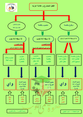 thumbnail of المنهج الجديد عربي للصف السابع الفصل الأول خريطة ذهنية لعلامات إعراب الفعل المضارع