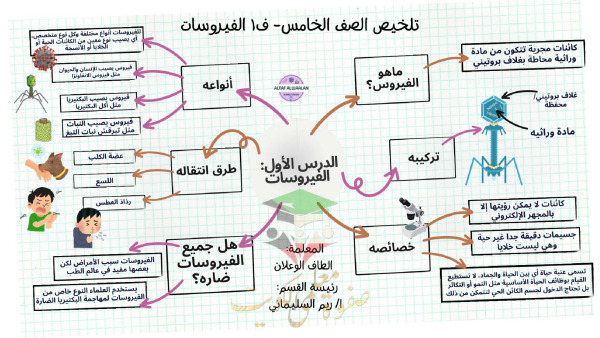 thumbnail of المنهج الجديد علوم للصف الخامس الإبتدائي الفصل الأول الملخص المفيد في تسع ورقات
