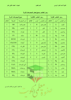 thumbnail of المنهج الجديد دفتر الطالب كيمياء للصف الثاني عشر علمي الفصل الثاني ثانوية أحمد البشر الرومي