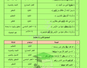 thumbnail of مذكرة دلالات الألفاظ عربي للصف الثاني عشر الفصل الأول