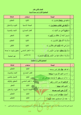 thumbnail of مذكرة دلالات الألفاظ عربي للصف الثاني عشر الفصل الأول