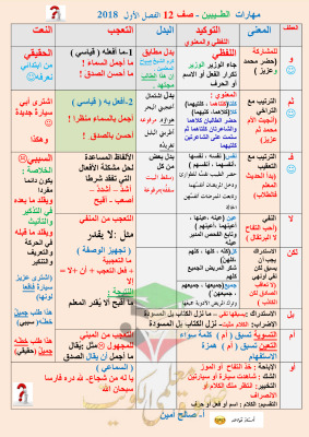 thumbnail of مراجعة مهارات القواعد ليلة الأمتحان عربي للصف الثاني عشر الفصل الأول