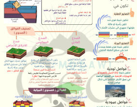 thumbnail of ملخص الفواصل و الفوالق جيولوجيا للصف الحادي عشر علمي الفصل الثاني