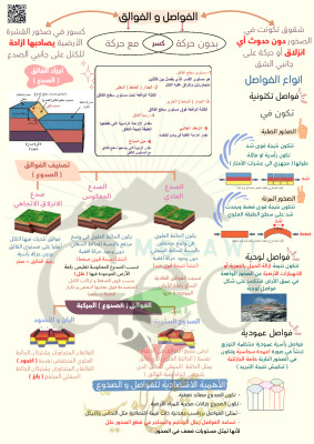 thumbnail of ملخص الفواصل و الفوالق جيولوجيا للصف الحادي عشر علمي الفصل الثاني