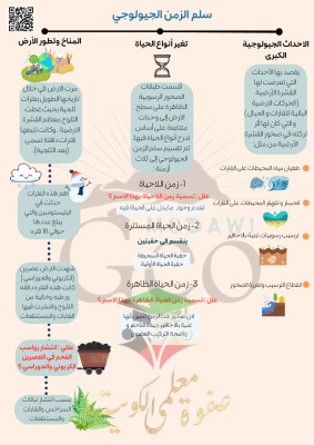 thumbnail of ملخص درس سلم الزمن الجيولوجي جيولوجيا للصف الحادي عشر علمي الفصل الثاني